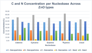 Când componentele ADN-ului și ARN-ului întâlnesc nanofirele de ZnO: spre optoelectronica viitorului