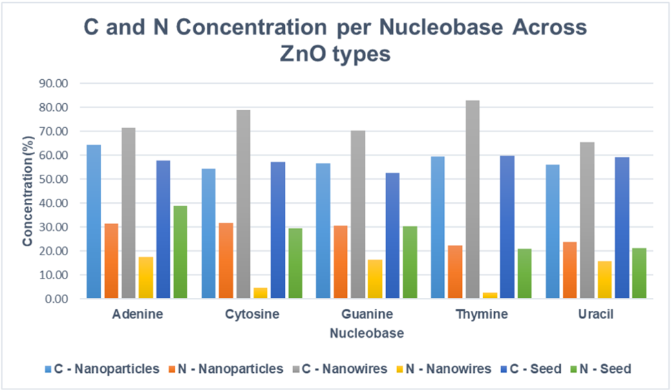 Când componentele ADN-ului și ARN-ului întâlnesc nanofirele de ZnO: spre optoelectronica viitorului
